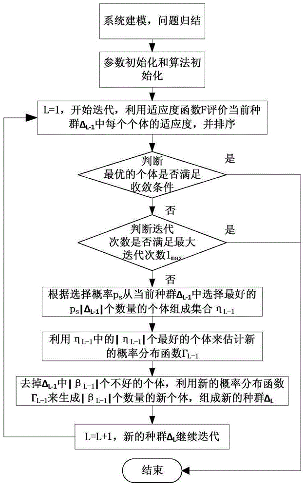 Multi-relay selection algorithm based on distribution estimation