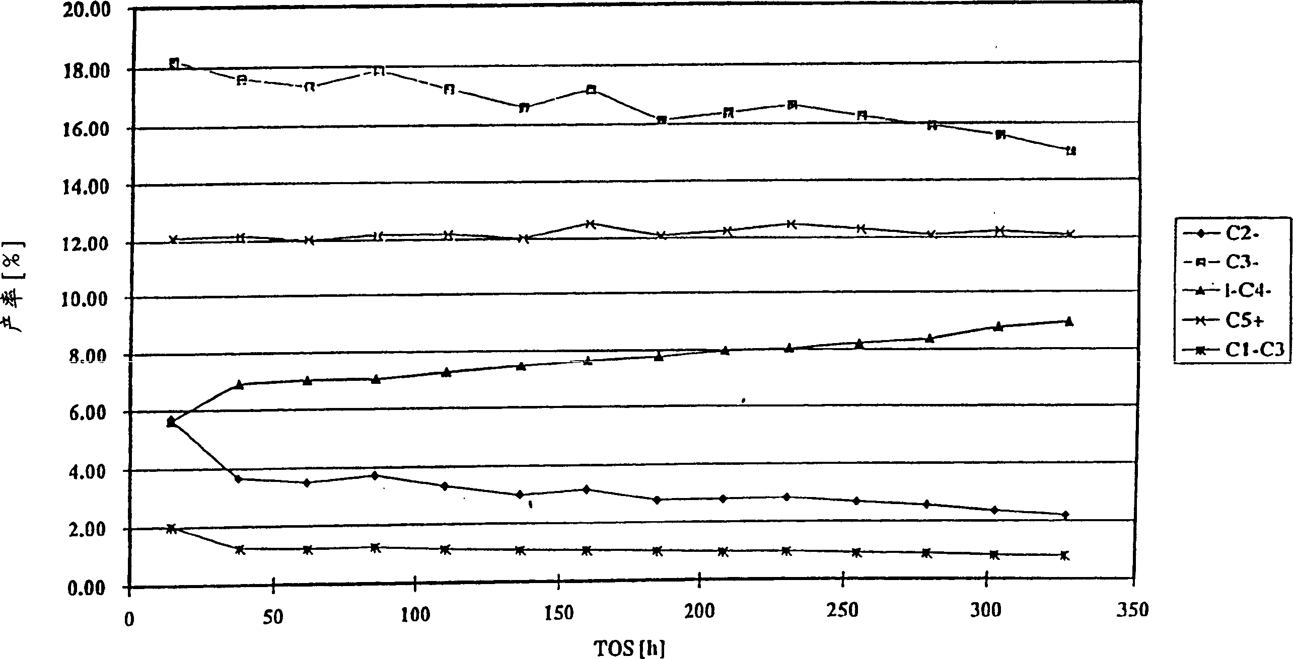 Prodn. of olefins