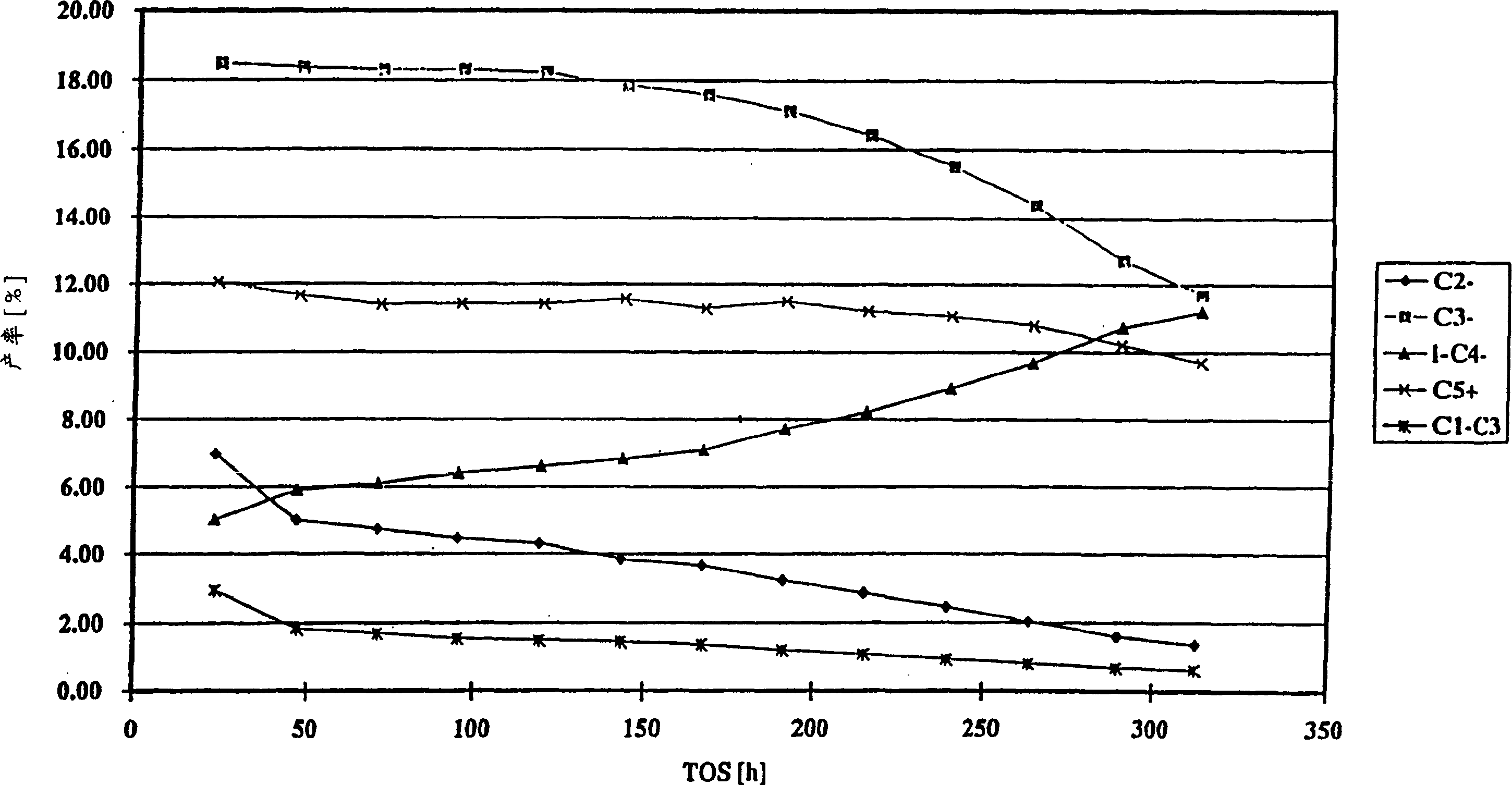 Prodn. of olefins