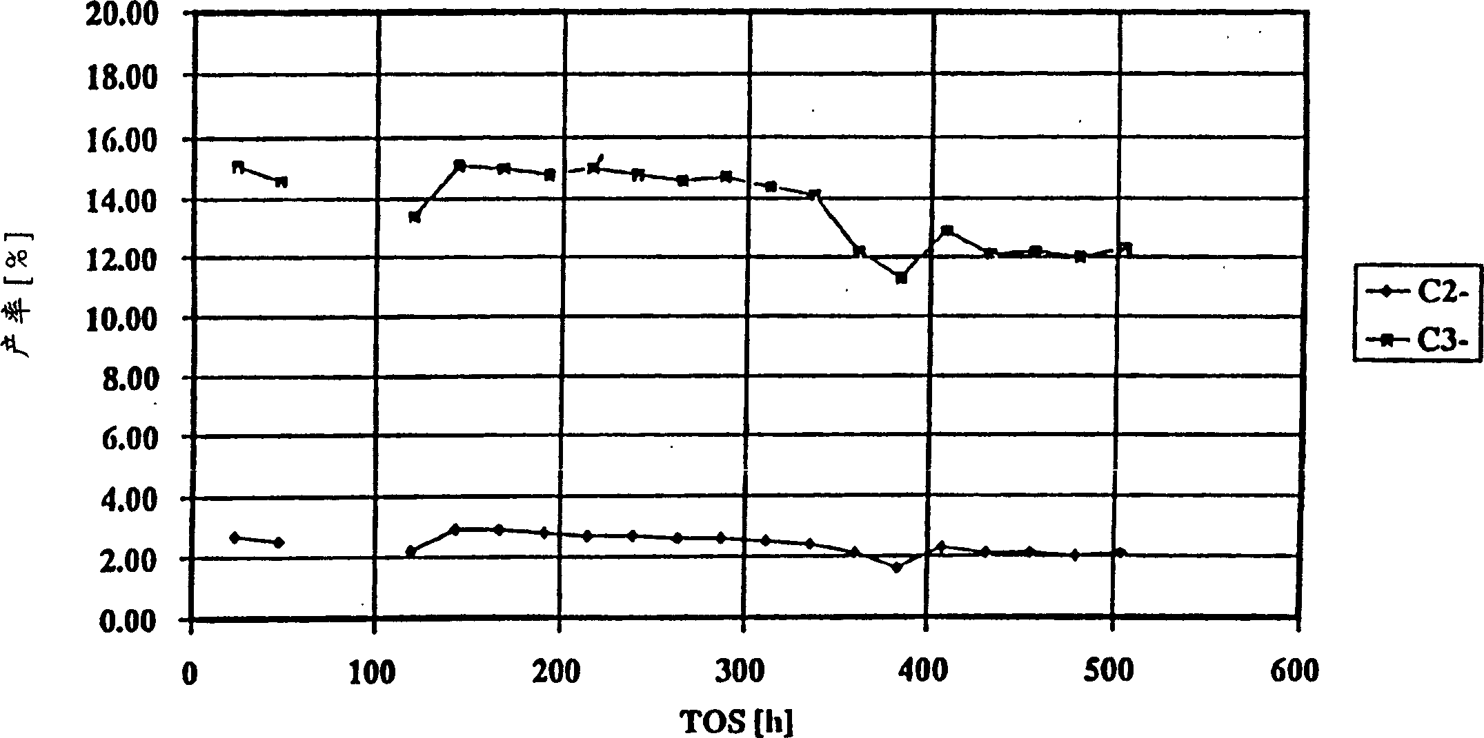 Prodn. of olefins