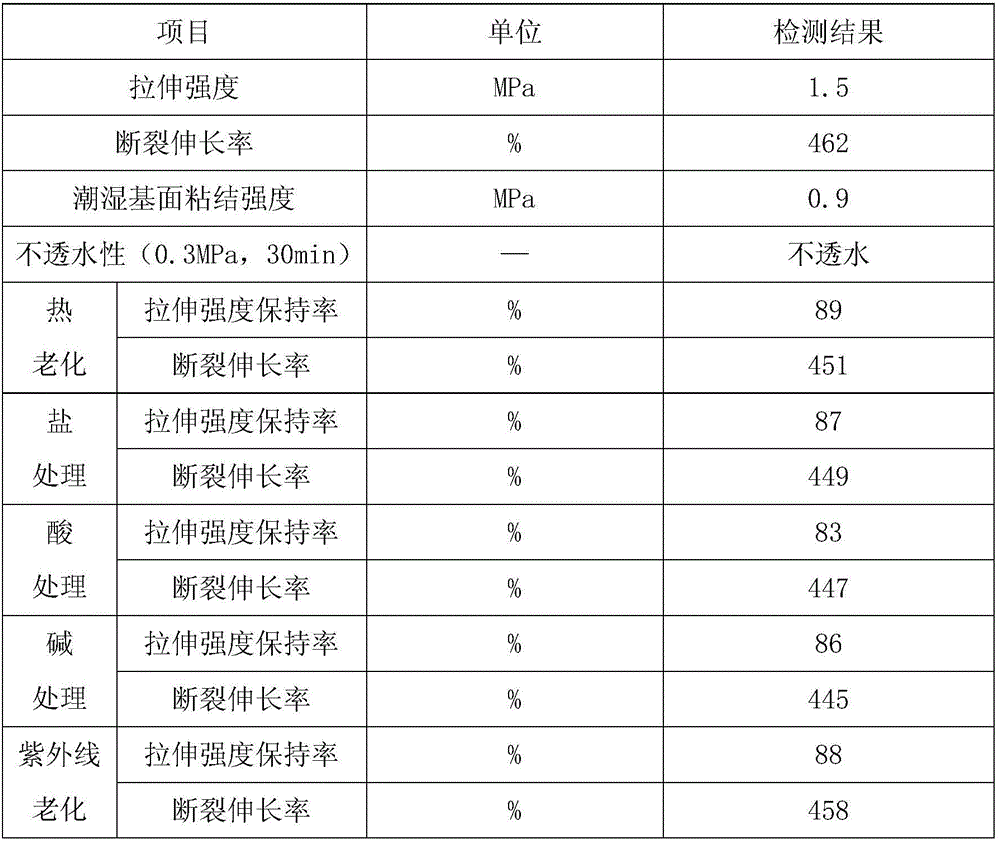 High-weather-resisting pure acrylic waterproof coating and preparation method thereof