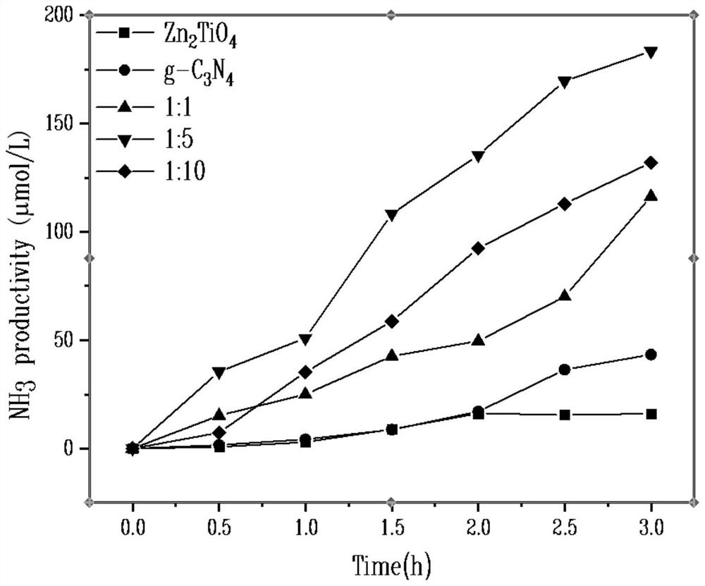 Visible light response type Zn2TiO4/g-C3N4 heterojunction material and application thereof