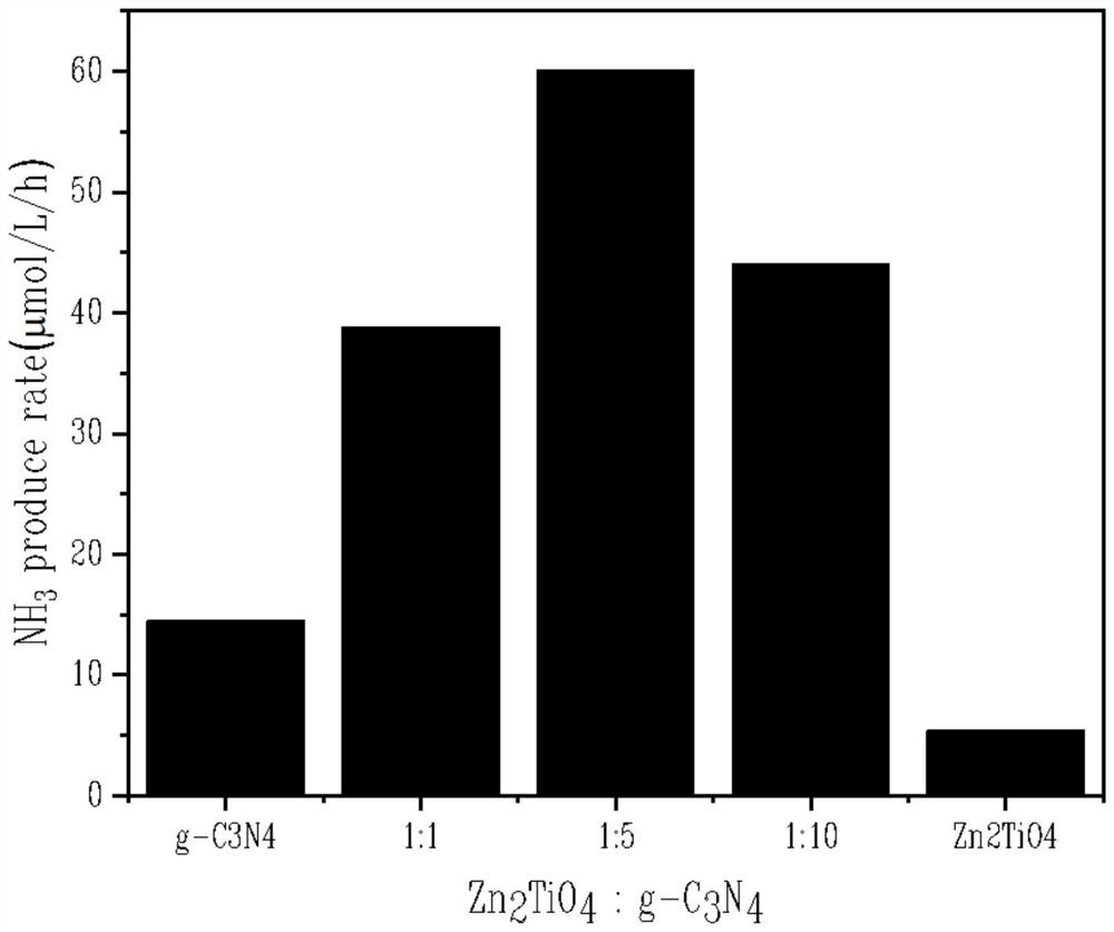 Visible light response type Zn2TiO4/g-C3N4 heterojunction material and application thereof