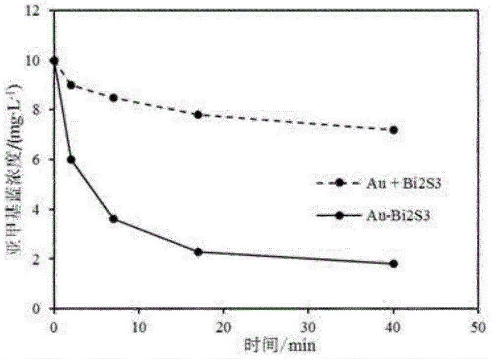 Gold nano-particle-bismuthous sulfide heterojunction nanometer photocatalysis material, preparation method thereof and application of gold nano-particle-bismuthous sulfide heterojunction nanometer photocatalysis material in degrading of pollutants