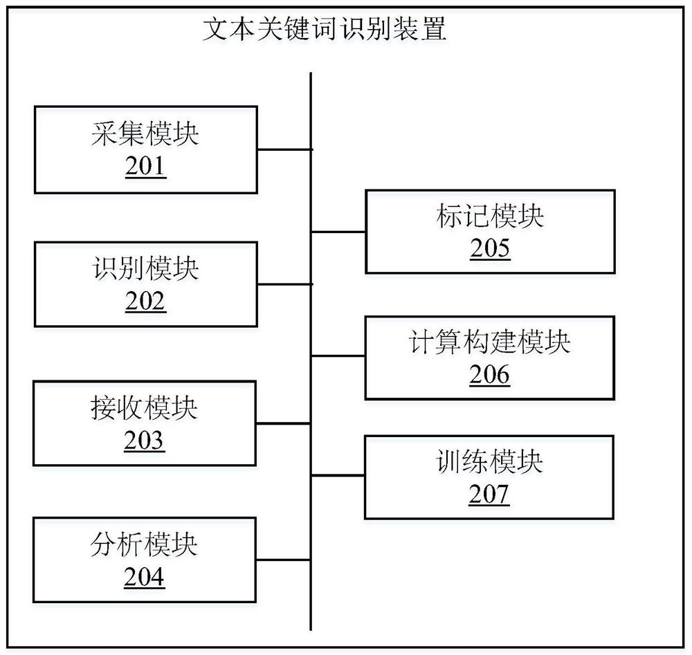 Text keyword recognition method and related equipment