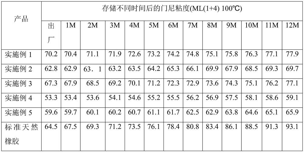 A kind of preparation method of high damping constant Mooney viscosity natural rubber and the product thereof