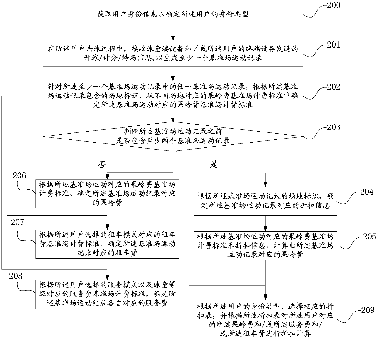 Golf course charging method and system