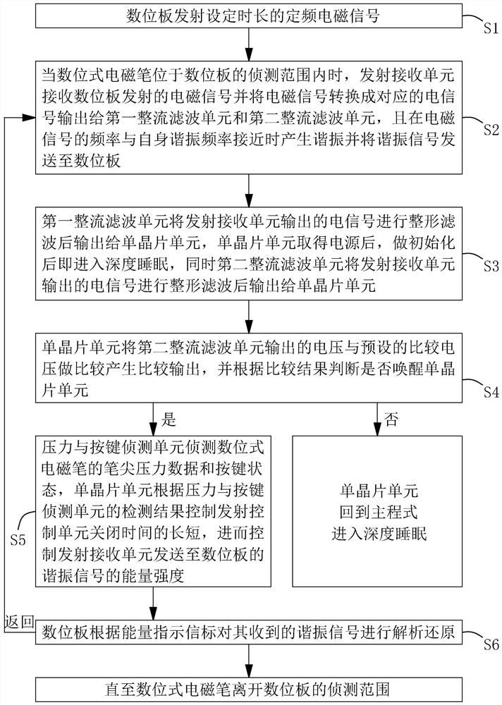 Digital electromagnetic pen, input system and control method thereof