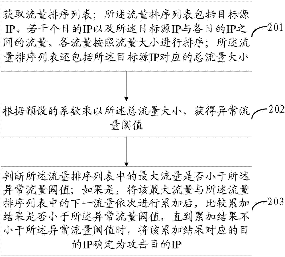 Method and device for determining attack destination IP of DDOS attack