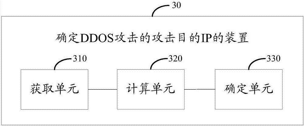 Method and device for determining attack destination IP of DDOS attack