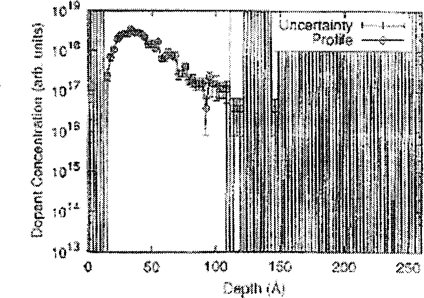 High speed simulation method of ion implantation including dose effect