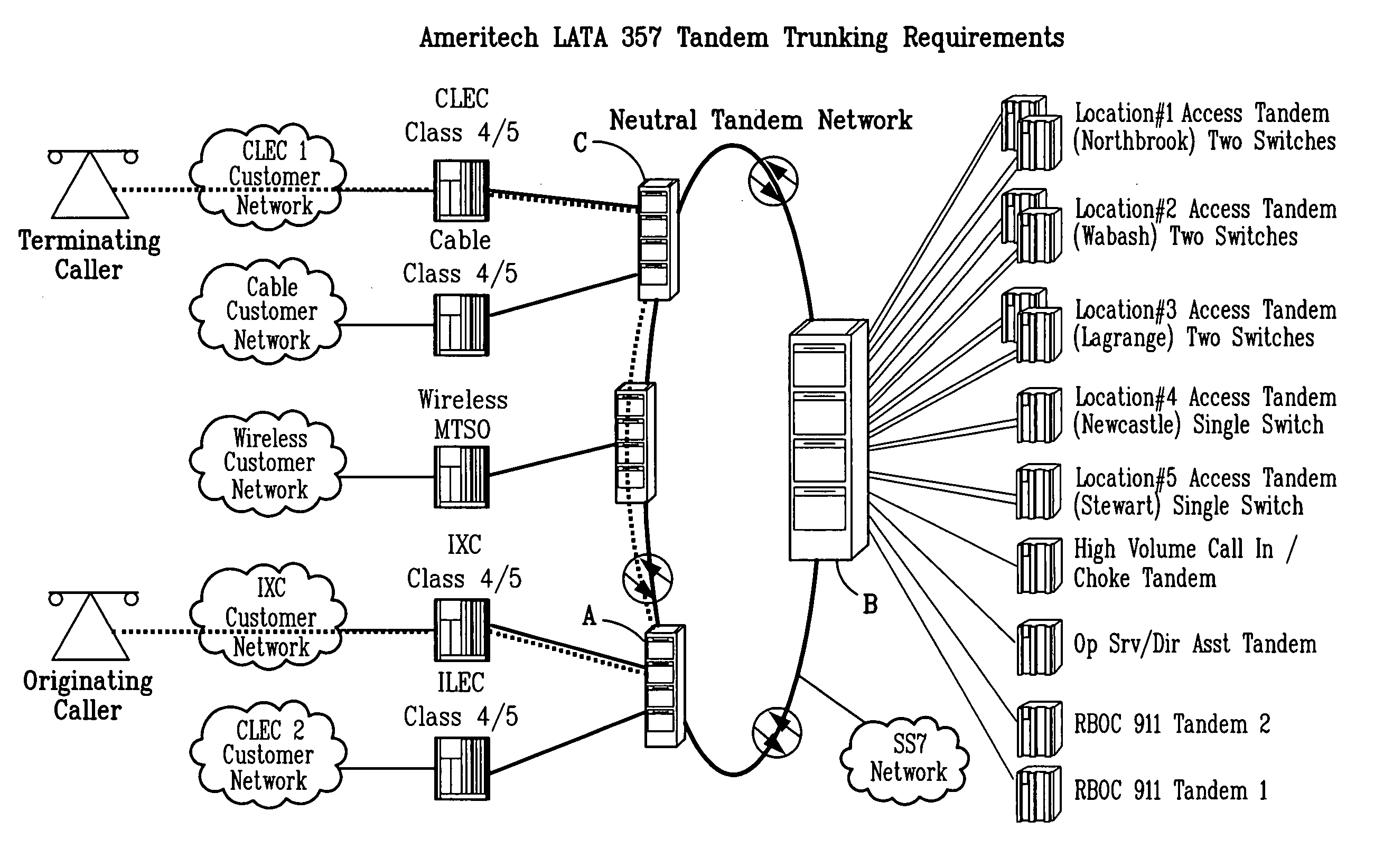 Neutral tandem telecommunications network providing transiting, terminating, and advanced traffic routing services to public and private carrier networks