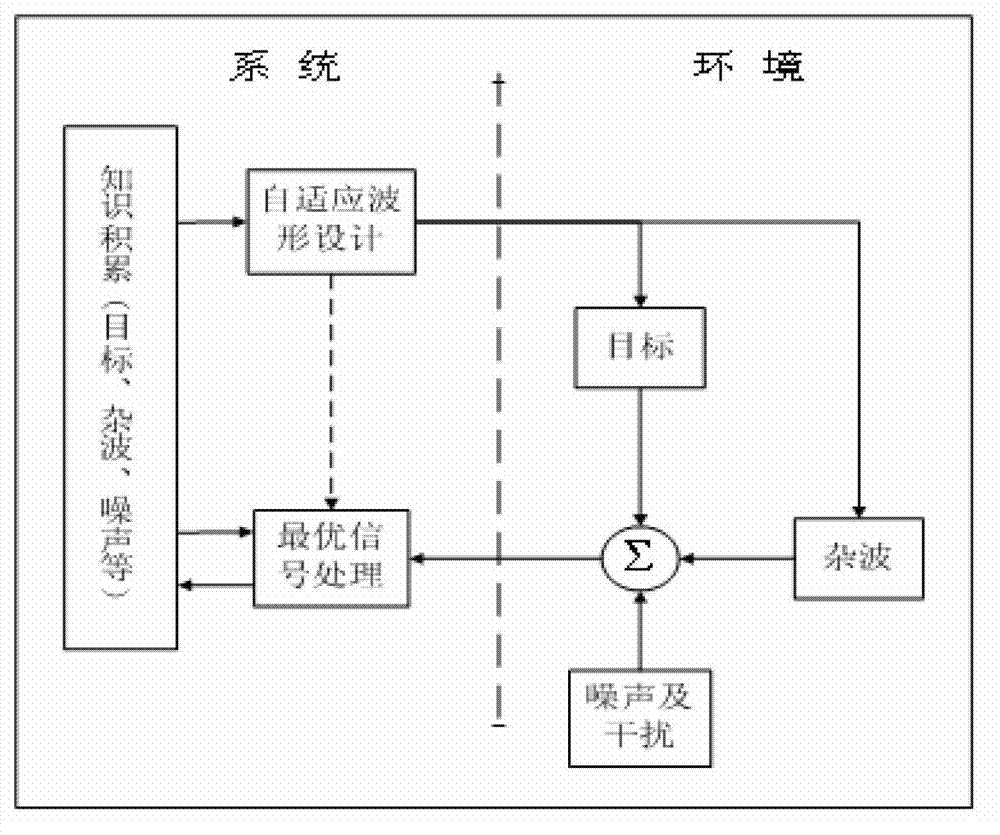 Waveform agility cognition radar system and implementation method