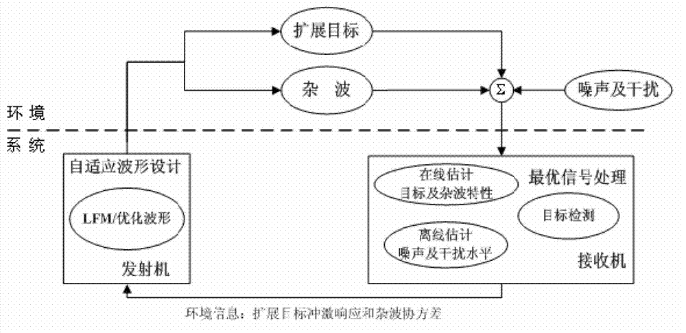 Waveform agility cognition radar system and implementation method