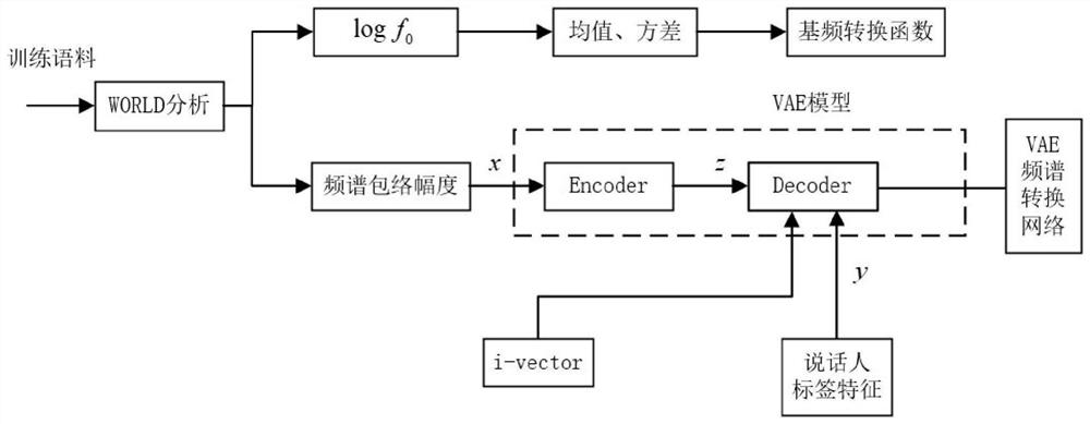 Many-to-many speech conversion system based on vae and i-vector under the condition of non-parallel text