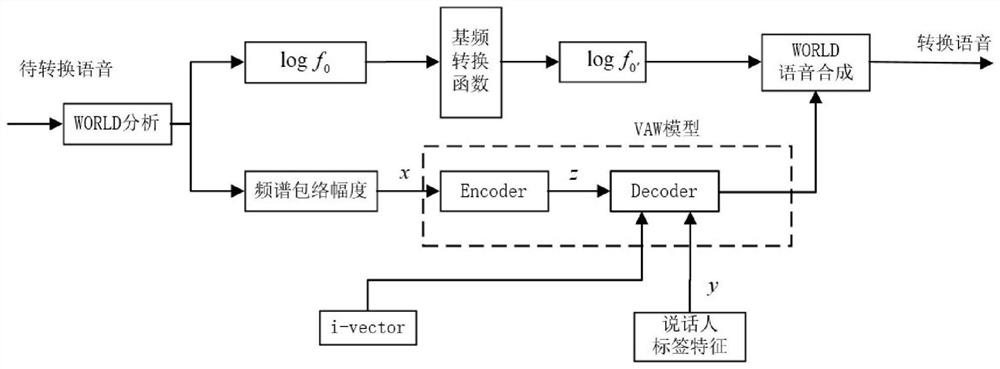 Many-to-many speech conversion system based on vae and i-vector under the condition of non-parallel text