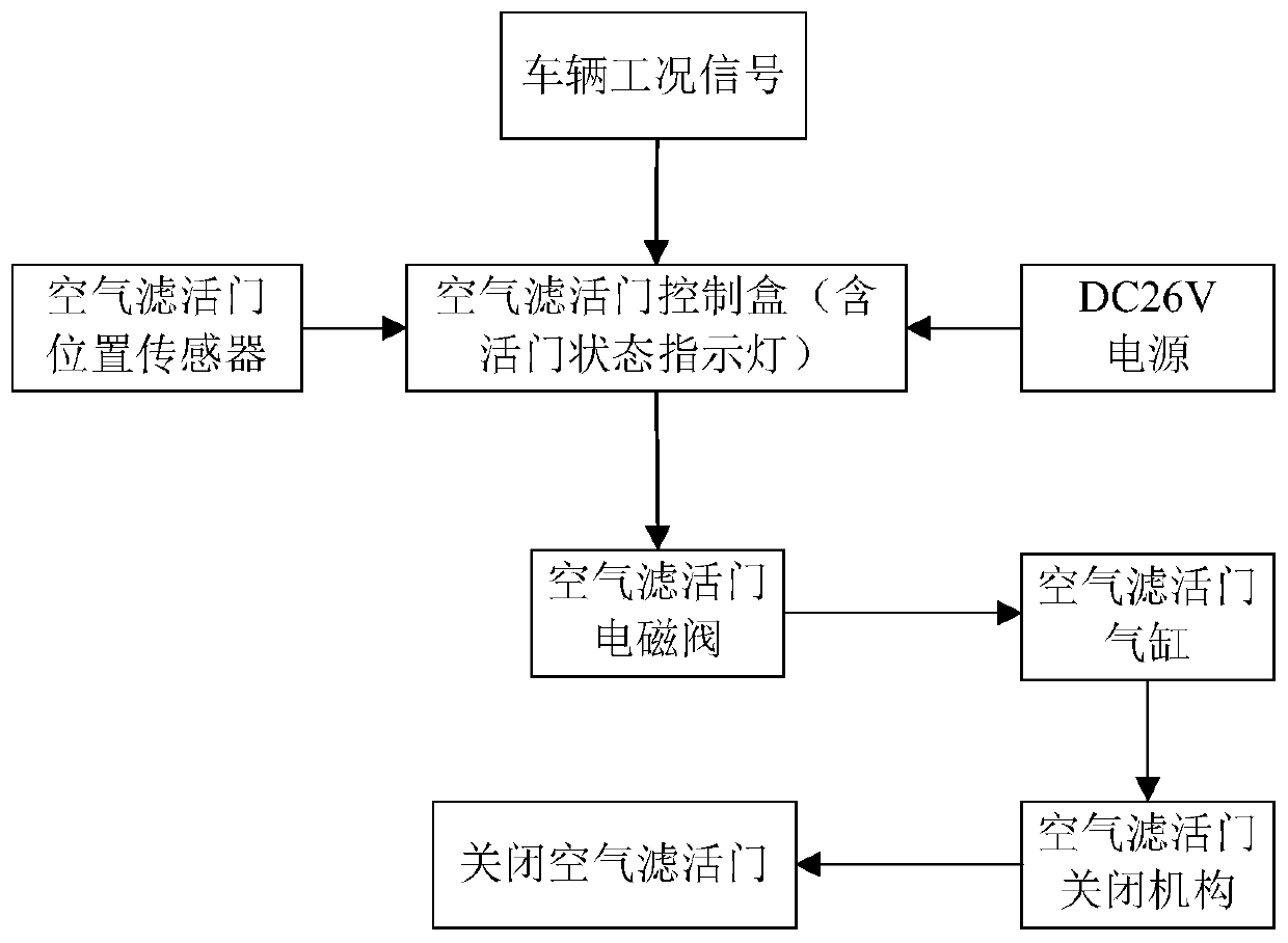 Air filter valve state control system for special vehicle