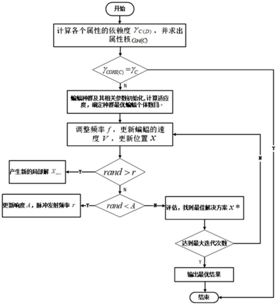 Attribute reduction method using bat algorithm and rough set