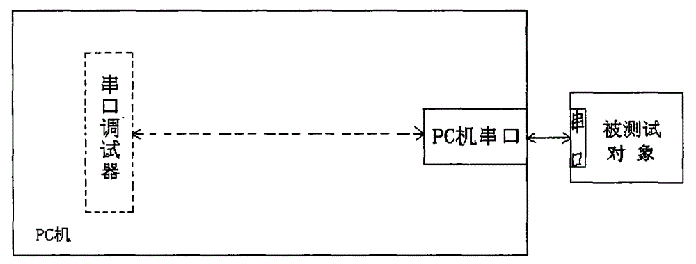 Multi-channel serial port testing system and establishing method