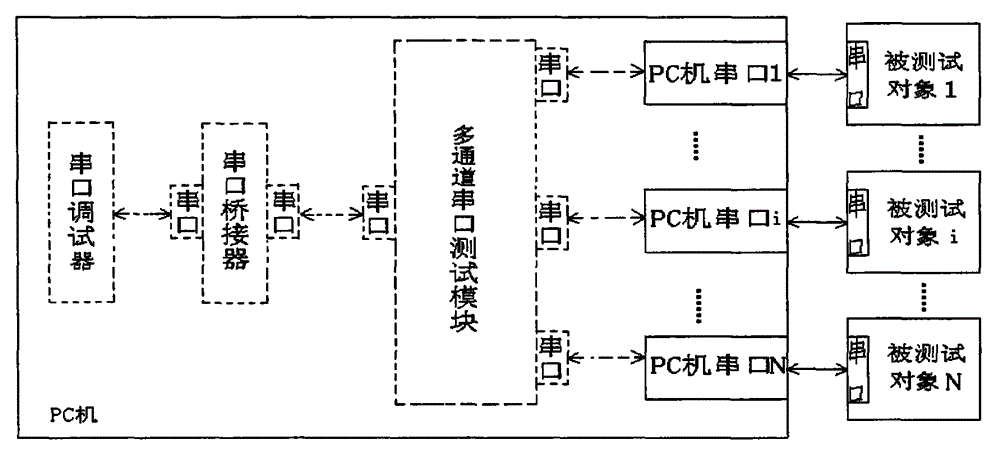 Multi-channel serial port testing system and establishing method