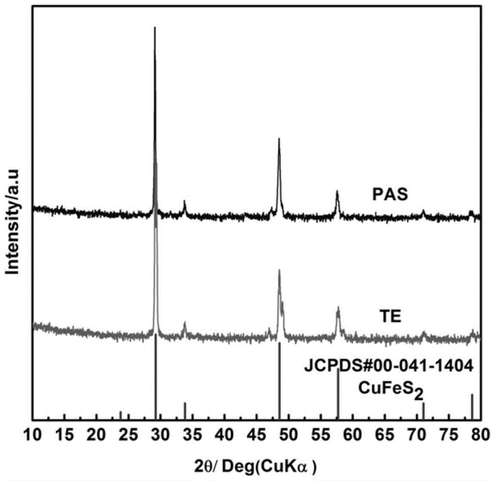 A rapid preparation of high-performance cufes  <sub>2</sub> Thermoelectric Materials Approach