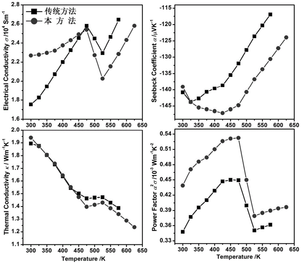 A rapid preparation of high-performance cufes  <sub>2</sub> Thermoelectric Materials Approach