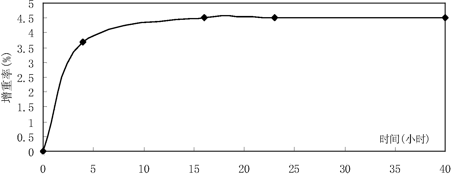 Chlorogenic acid powder-injection and preparation method thereof