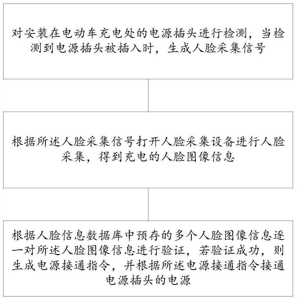 Electric vehicle charging management device and method and storage medium