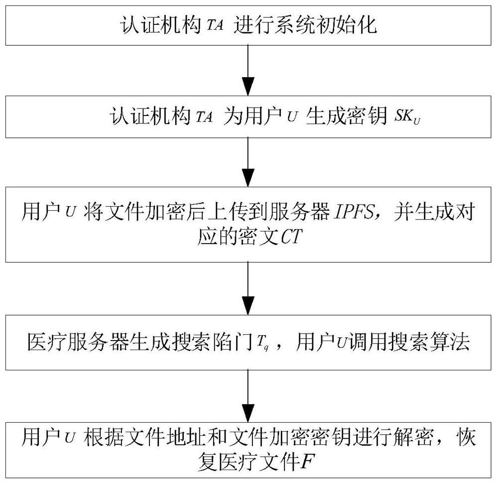 Attribute-based searchable encrypted block chain medical data sharing method