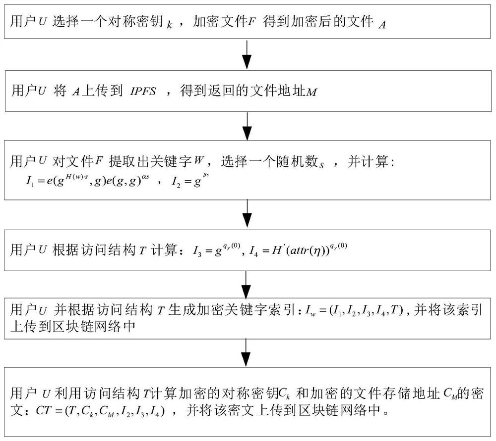 Attribute-based searchable encrypted block chain medical data sharing method