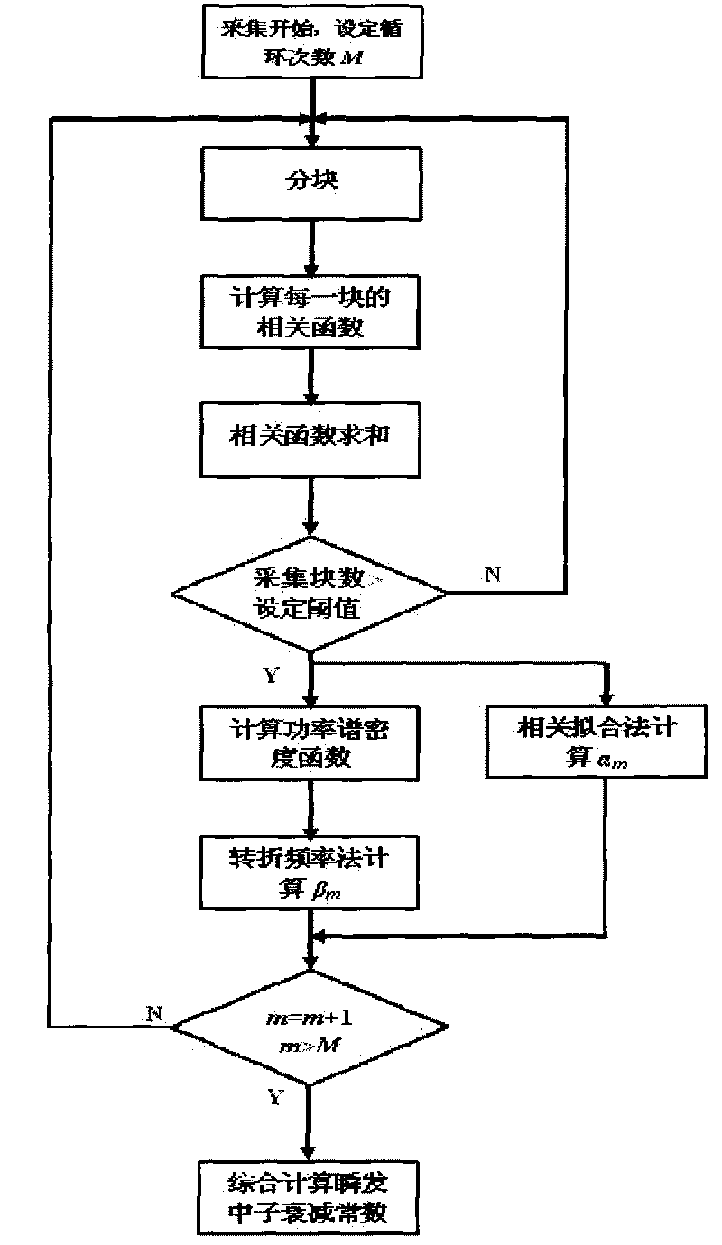 Comprehensive on-line measuring method of prompt neutron attenuation constant