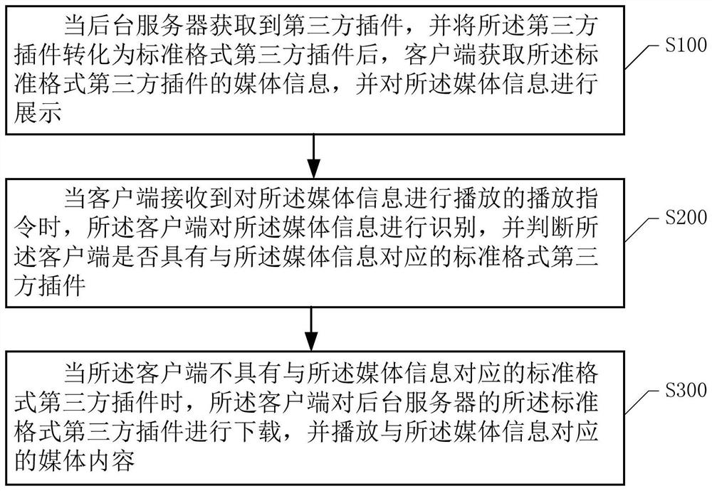 A method for playing third-party media content, an intelligent terminal and a storage medium