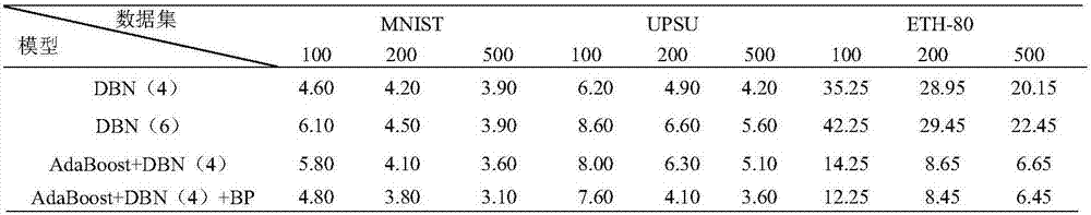 Improved AdaBoost algorithm-based integrated deep belief network image identification method