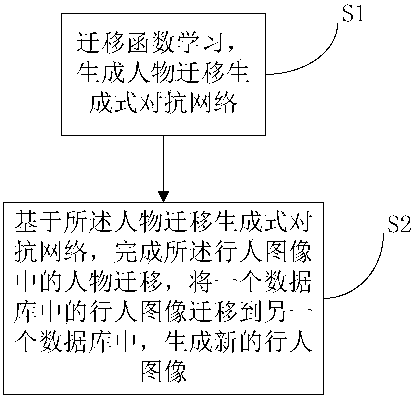 Pedestrian image generation method and pedestrian image generation system based on cyclic generation type countermeasure network