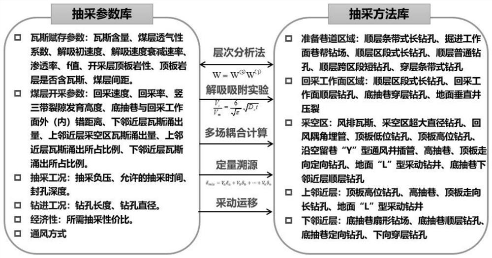 Gas extraction object and extraction measure optimal matching method