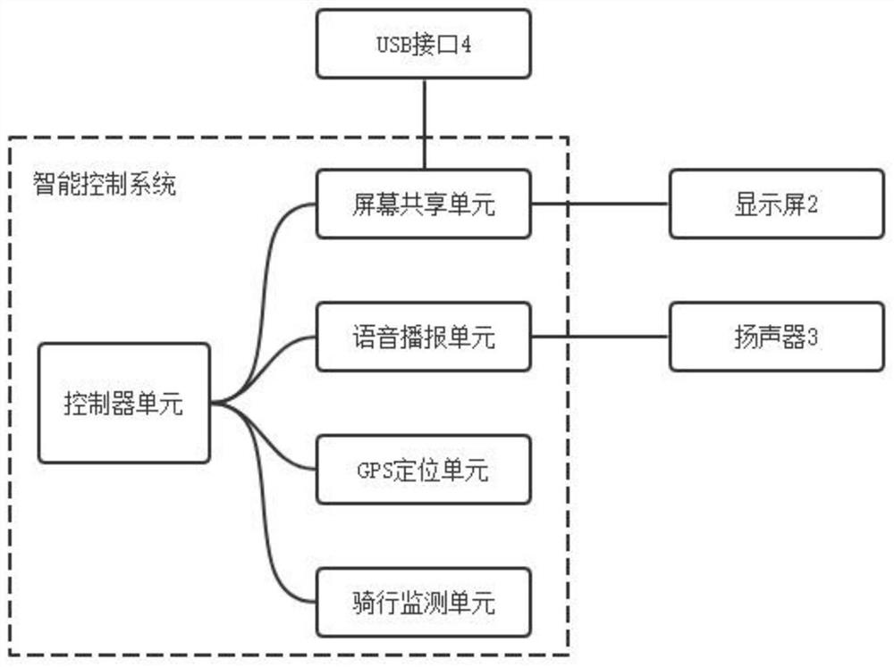 Intelligent electric vehicle based on screen sharing system