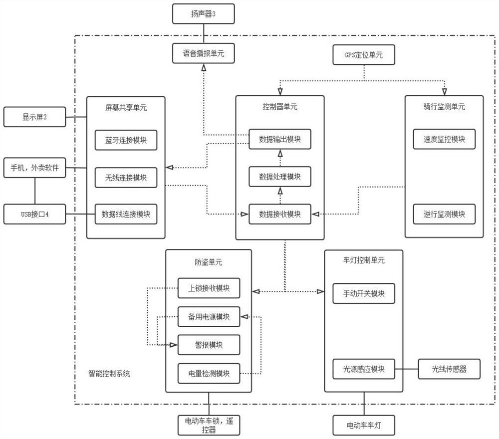 Intelligent electric vehicle based on screen sharing system