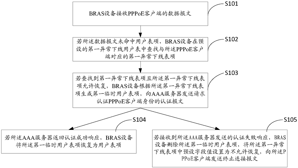 Online recovery method for PPPoE (Point-to-Point Protocol over Ethernet), BRAS (Broadband Remote Access Server) equipment and AAA (Authentication, Authorization and Accounting) server