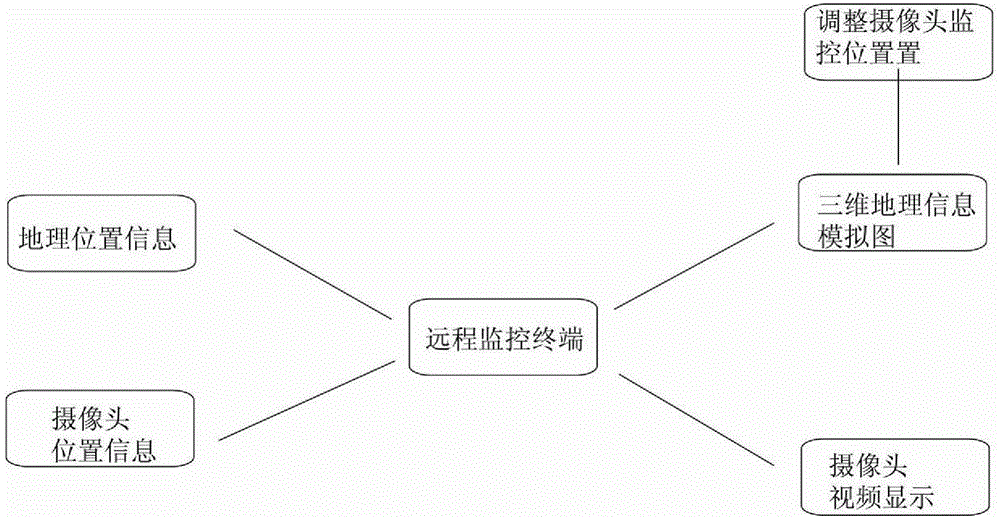 Monitoring system based on geographical information control and building method thereof