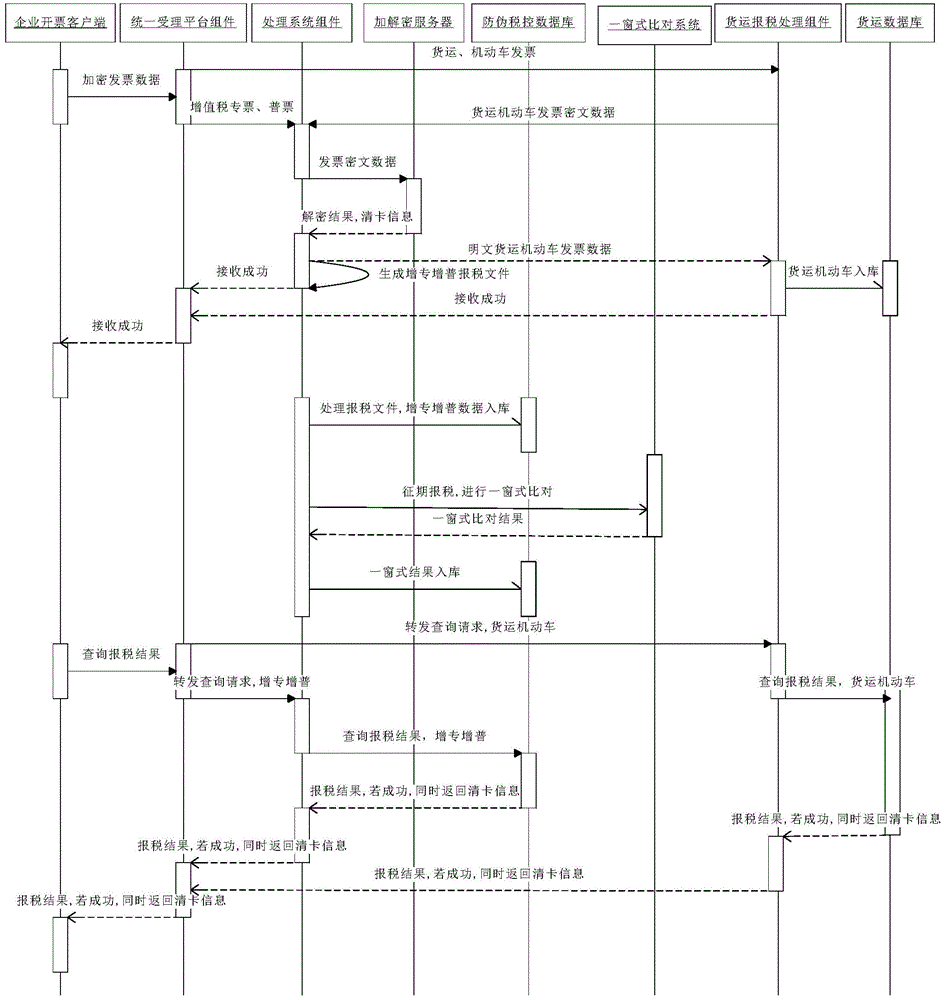 Asynchronous multithread processing-based on-line unified dutiable goods declaring method and system