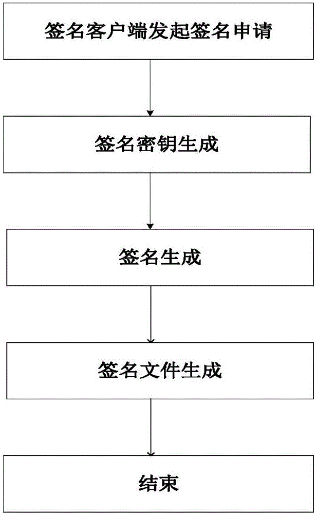 Digital signature method, digital signature system and quantum key card