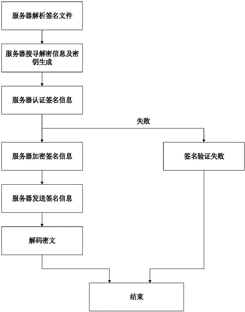 Digital signature method, digital signature system and quantum key card