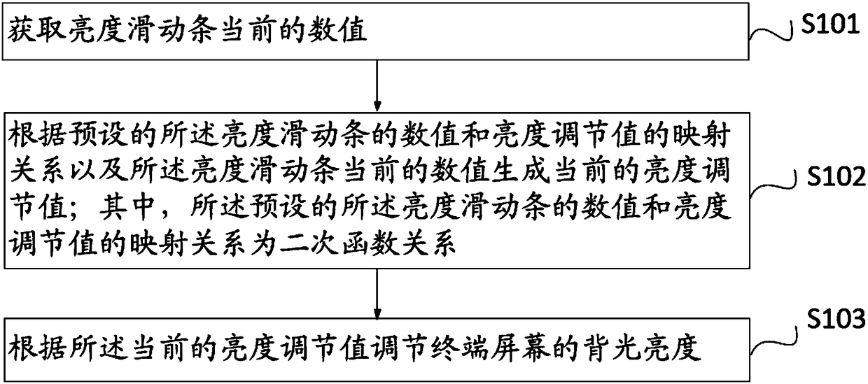 Method and system for adjusting backlight brightness of terminal screen