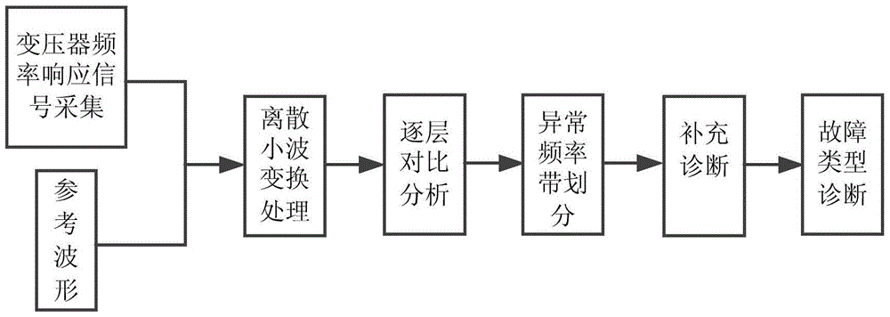 Diagnosis Method of Transformer Winding Deformation Based on Discrete Wavelet Transform