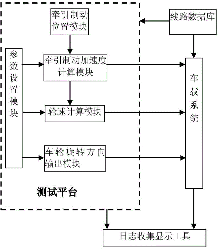 Speed-measuring function test platform for vehicle-mounted system for measuring speed based on speed sensor