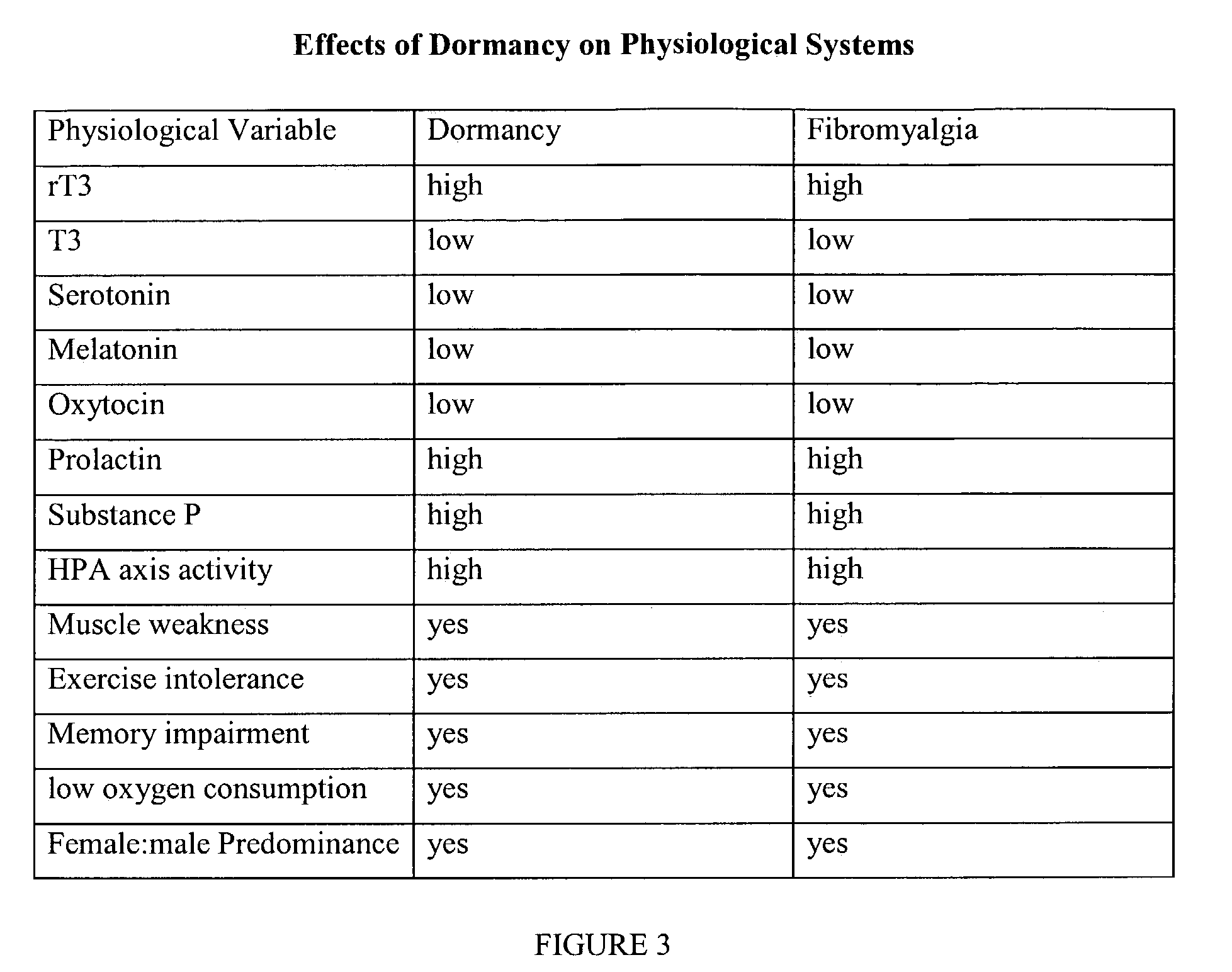 Diagnosis and treatment of human dormancy syndrome