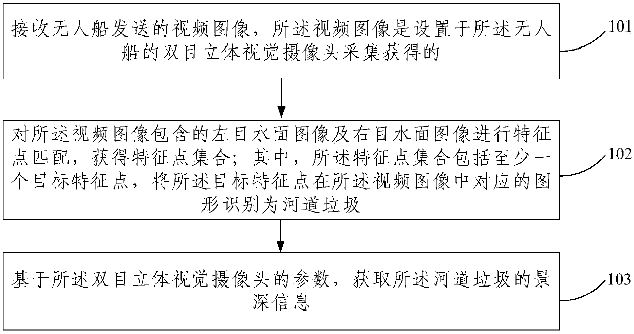 Unmanned ship riverway garbage identification method and system