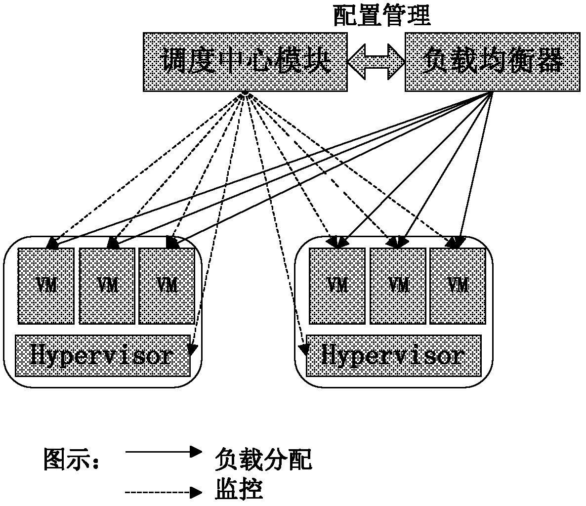 Load balance scheduling system in cloud computing environment