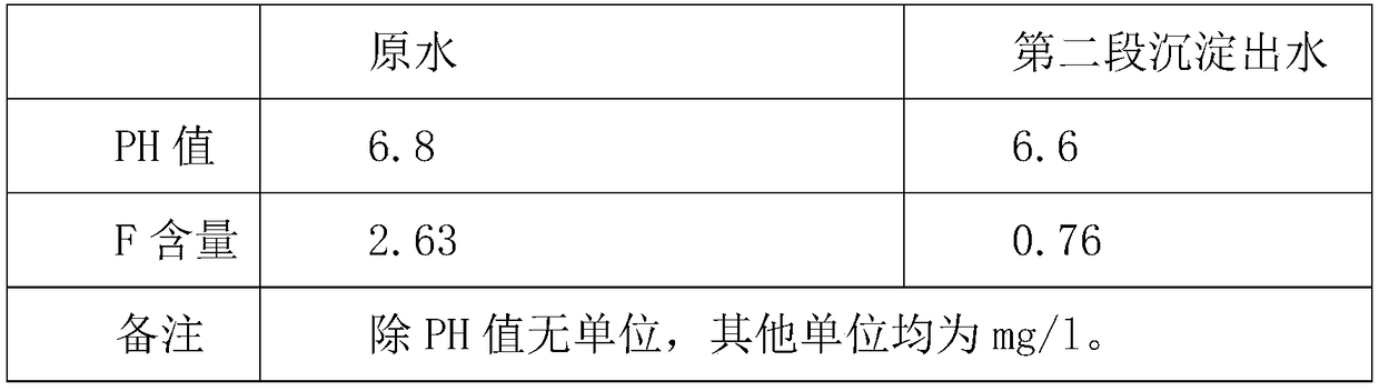 Composite fluorine removal agent and preparation method thereof