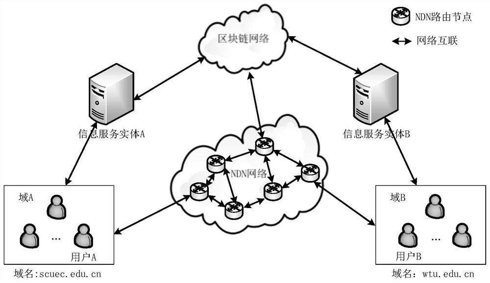 A Name-Based Trust Method in Named Data Networks